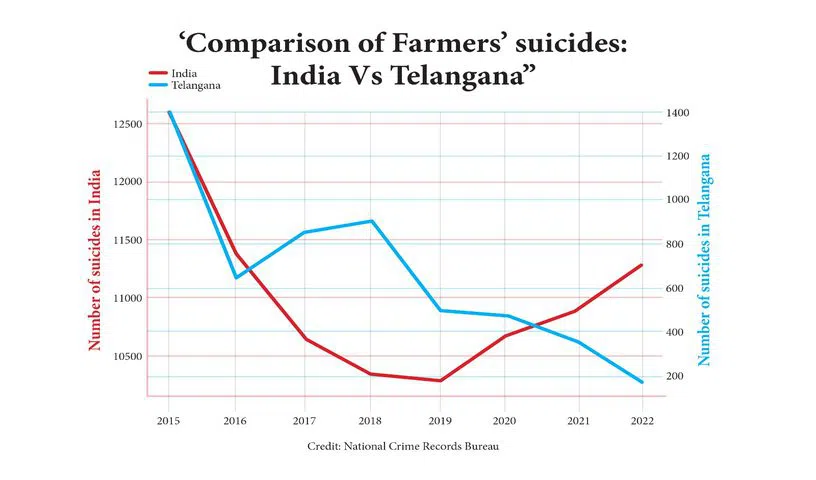 Dramatic Decline in Farmer Suicides in Telangana: NCRB Data Analysis